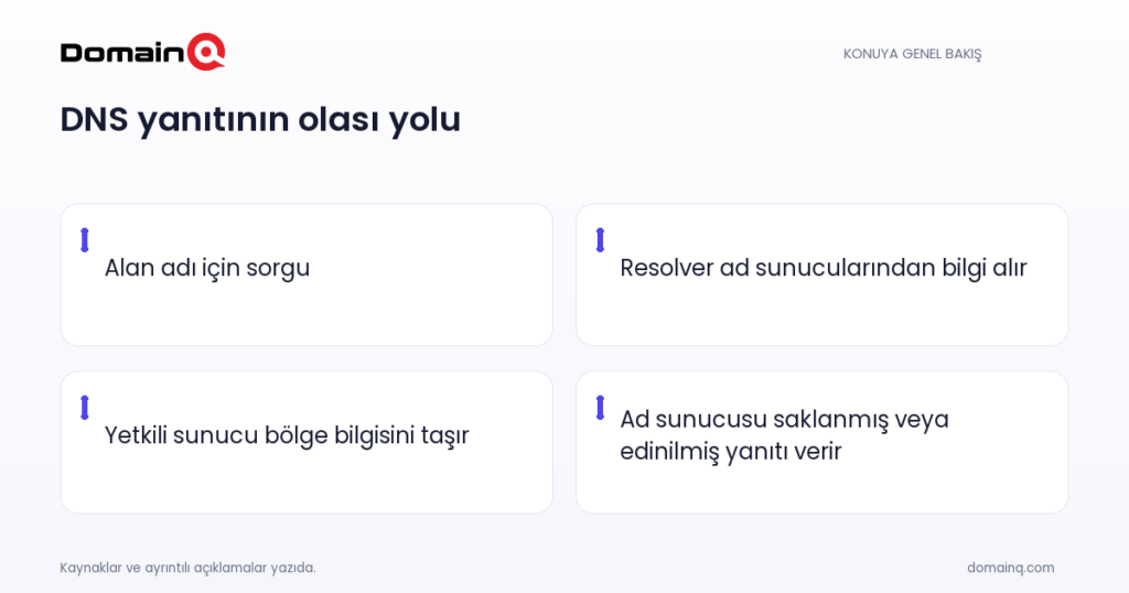 DNS yanıtının olası yolu: Alan adı için sorgu; Resolver ad sunucularından bilgi alır; Yetkili sunucu bölge bilgisini taşır; Ad sunucusu saklanmış veya edinilmiş yanıtı verir