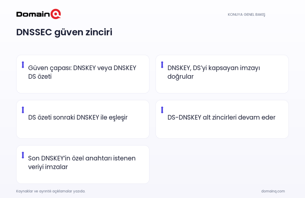 DNSSEC güven zinciri: Güven çapası: DNSKEY veya DNSKEY DS özeti; DNSKEY, DS’yi kapsayan imzayı doğrular; DS özeti sonraki DNSKEY ile eşleşir; DS-DNSKEY alt zincirleri devam eder; Son DNSKEY’in özel anahtarı istenen veriyi imzalar