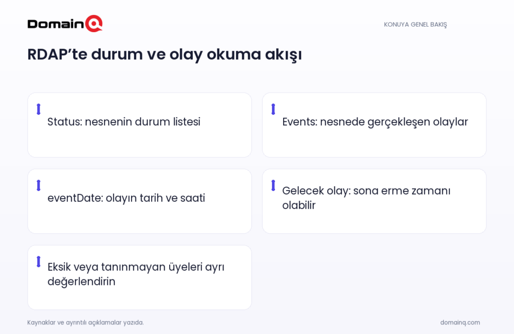 RDAP’te durum ve olay okuma akışı: Status: nesnenin durum listesi; Events: nesnede gerçekleşen olaylar; eventDate: olayın tarih ve saati; Gelecek olay: sona erme zamanı olabilir; Eksik veya tanınmayan üyeleri ayrı değerlendirin
