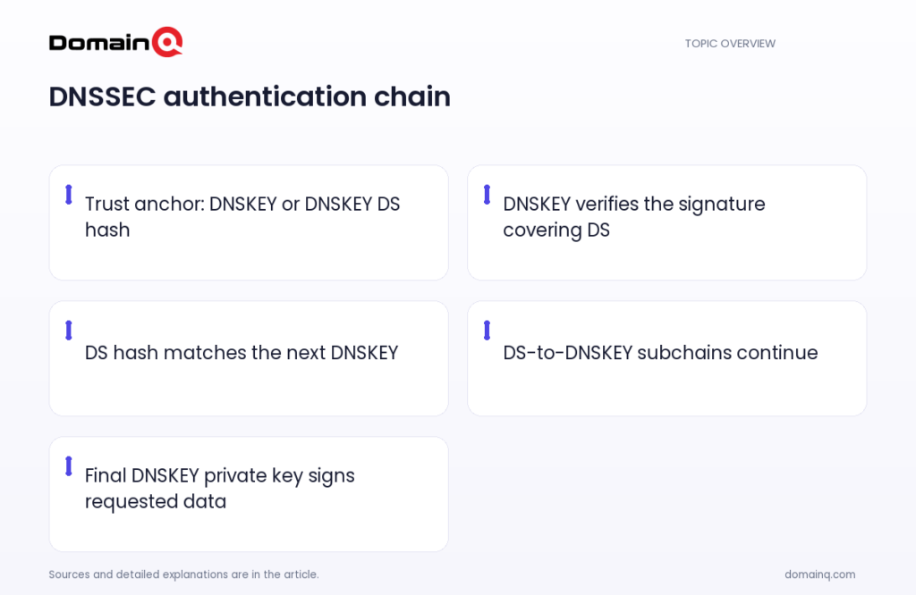 DNSSEC authentication chain: Trust anchor: DNSKEY or DNSKEY DS hash; DNSKEY verifies the signature covering DS; DS hash matches the next DNSKEY; DS-to-DNSKEY subchains continue; Final DNSKEY private key signs requested data