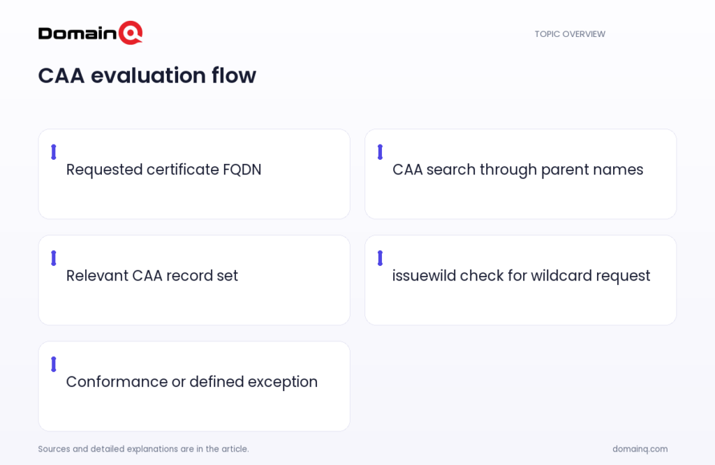 CAA evaluation flow: Requested certificate FQDN; CAA search through parent names; Relevant CAA record set; issuewild check for wildcard request; Conformance or defined exception