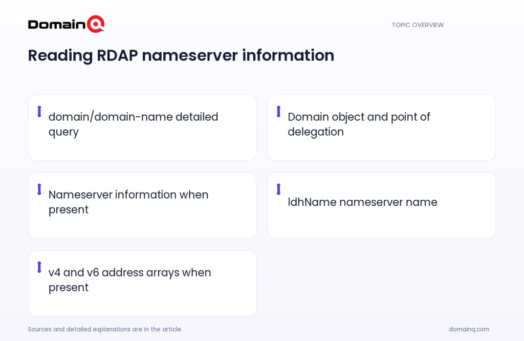Reading RDAP nameserver information: domain/domain-name detailed query; Domain object and point of delegation; Nameserver information when present; ldhName nameserver name; v4 and v6 address arrays when present