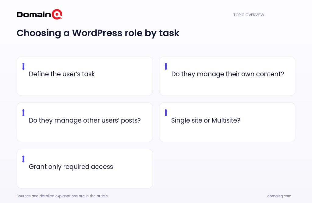Choosing a WordPress role by task: Define the user’s task; Do they manage their own content?; Do they manage other users’ posts?; Single site or Multisite?; Grant only required access