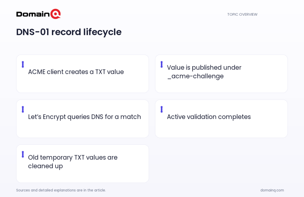 DNS-01 record lifecycle: ACME client creates a TXT value; Value is published under _acme-challenge; Let’s Encrypt queries DNS for a match; Active validation completes; Old temporary TXT values are cleaned up