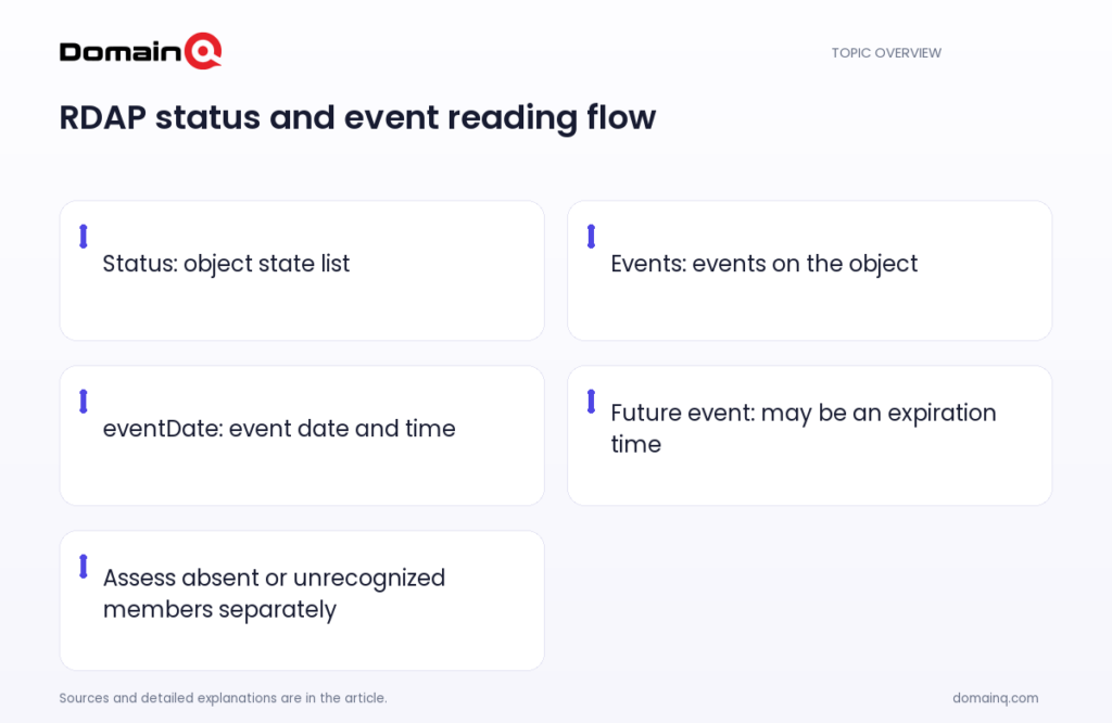 RDAP status and event reading flow: Status: object state list; Events: events on the object; eventDate: event date and time; Future event: may be an expiration time; Assess absent or unrecognized members separately