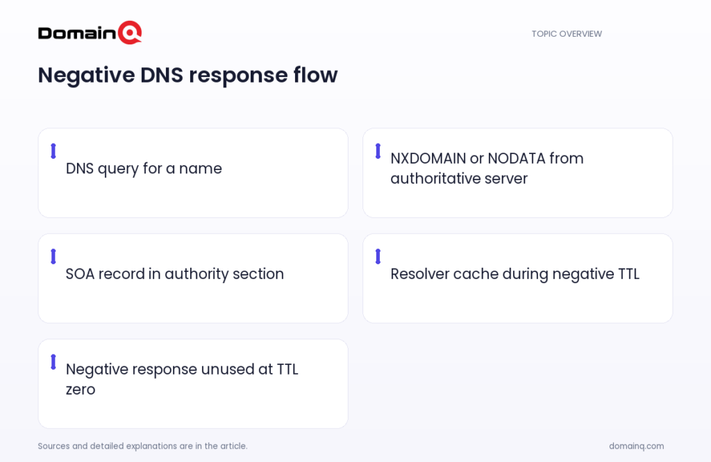 Negative DNS response flow: DNS query for a name; NXDOMAIN or NODATA from authoritative server; SOA record in authority section; Resolver cache during negative TTL; Negative response unused at TTL zero