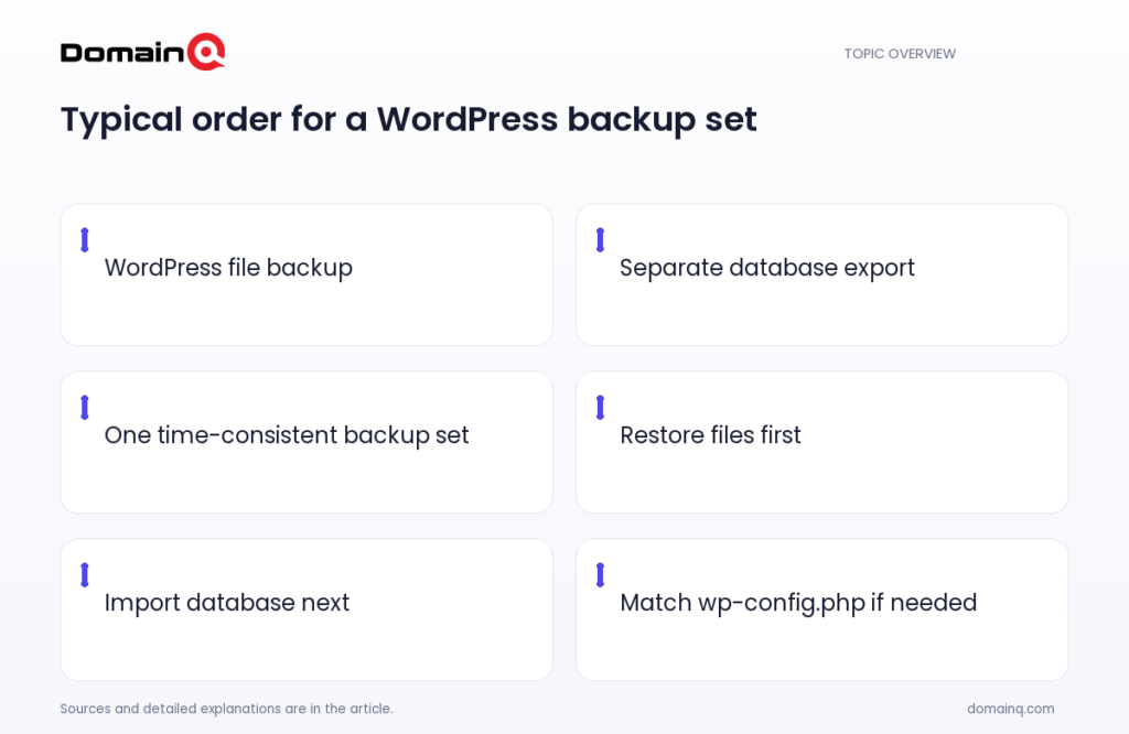 Typical order for a WordPress backup set: WordPress file backup; Separate database export; One time-consistent backup set; Restore files first; Import database next; Match wp-config.php if needed