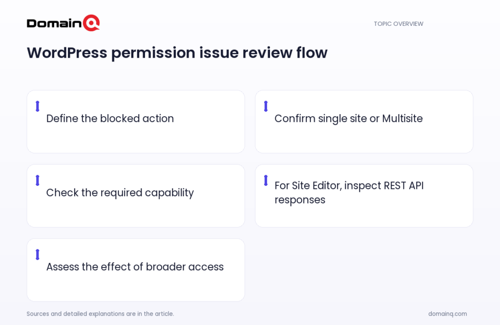 WordPress permission issue review flow: Define the blocked action; Confirm single site or Multisite; Check the required capability; For Site Editor, inspect REST API responses; Assess the effect of broader access