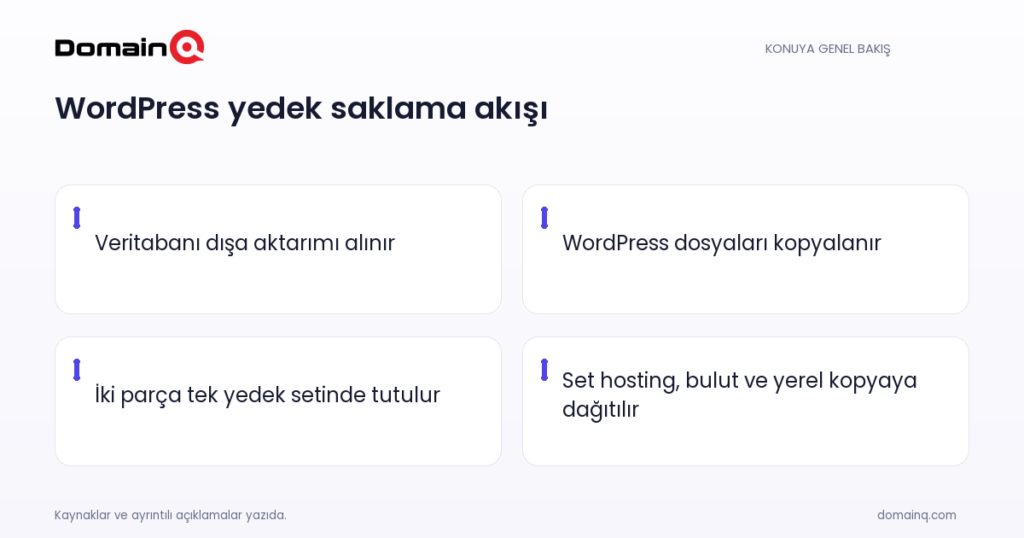 WordPress yedek saklama akışı: Veritabanı dışa aktarımı alınır; WordPress dosyaları kopyalanır; İki parça tek yedek setinde tutulur; Set hosting, bulut ve yerel kopyaya dağıtılır