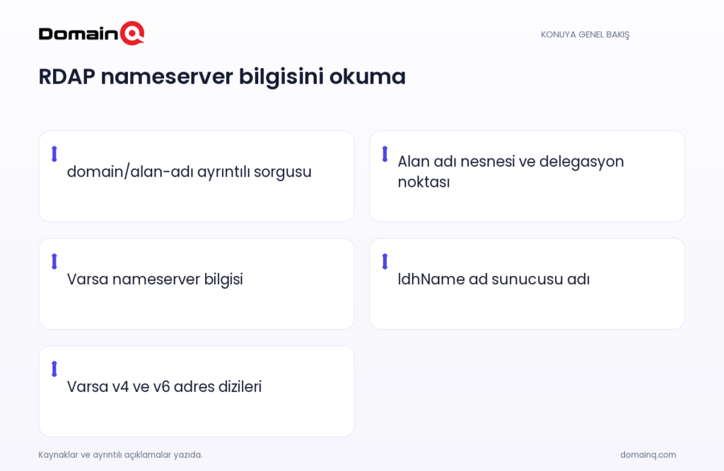 RDAP nameserver bilgisini okuma: domain/alan-adı ayrıntılı sorgusu; Alan adı nesnesi ve delegasyon noktası; Varsa nameserver bilgisi; ldhName ad sunucusu adı; Varsa v4 ve v6 adres dizileri