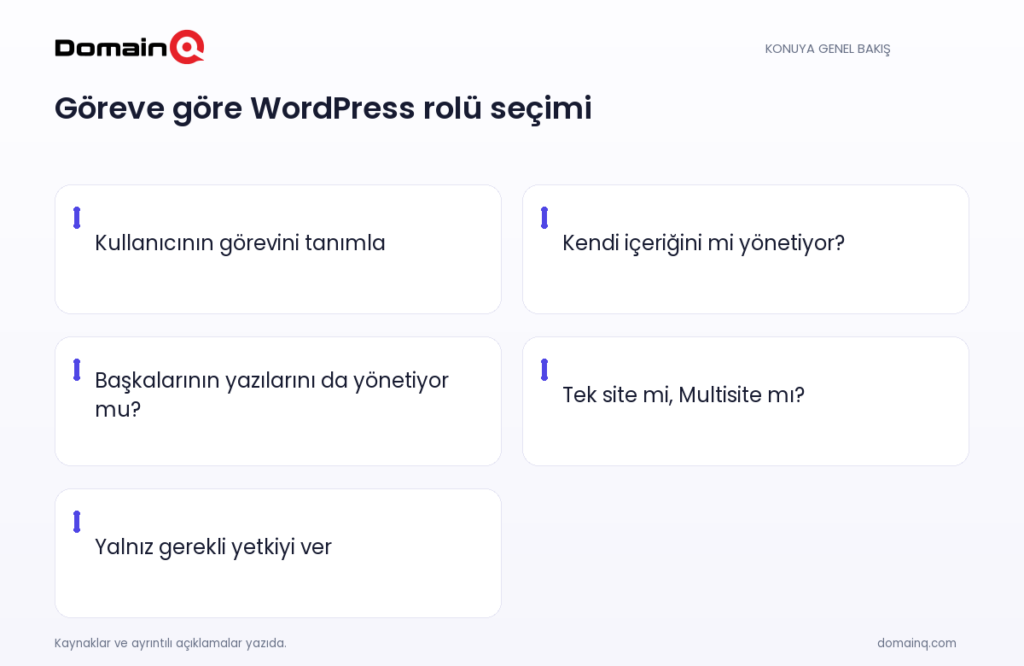 Göreve göre WordPress rolü seçimi: Kullanıcının görevini tanımla; Kendi içeriğini mi yönetiyor?; Başkalarının yazılarını da yönetiyor mu?; Tek site mi, Multisite mı?; Yalnız gerekli yetkiyi ver