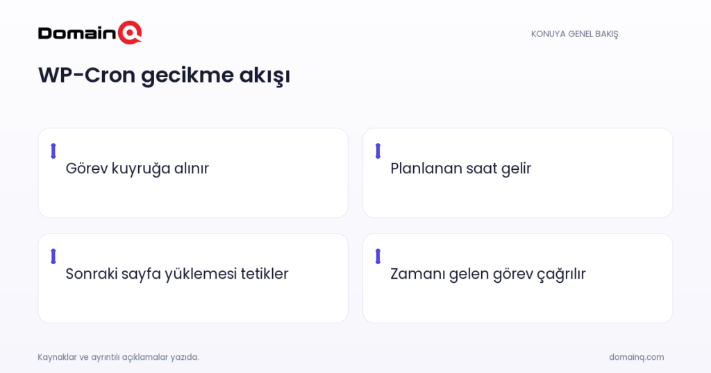 WP-Cron gecikme akışı: Görev kuyruğa alınır; Planlanan saat gelir; Sonraki sayfa yüklemesi tetikler; Zamanı gelen görev çağrılır