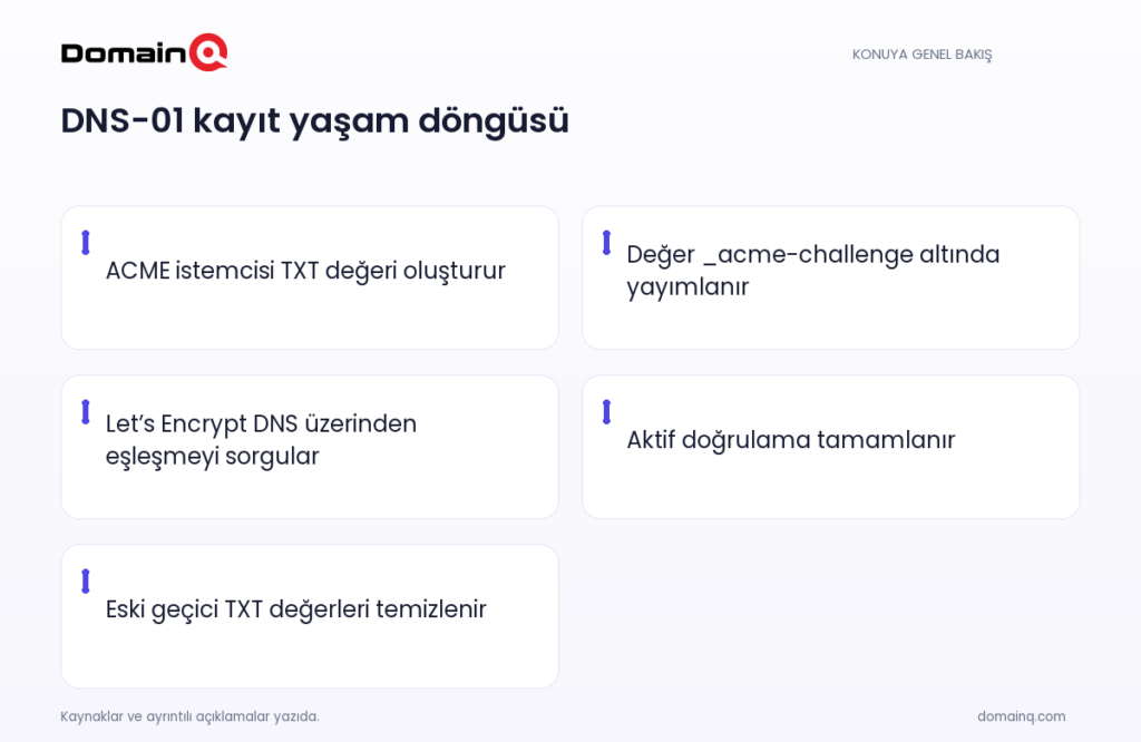 DNS-01 kayıt yaşam döngüsü: ACME istemcisi TXT değeri oluşturur; Değer _acme-challenge altında yayımlanır; Let’s Encrypt DNS üzerinden eşleşmeyi sorgular; Aktif doğrulama tamamlanır; Eski geçici TXT değerleri temizlenir
