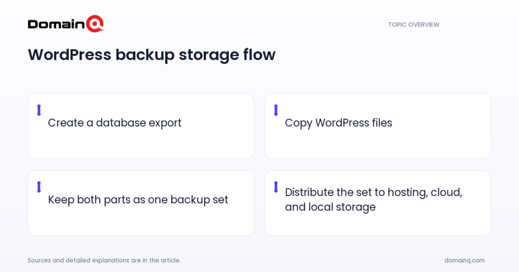 WordPress backup storage flow: Create a database export; Copy WordPress files; Keep both parts as one backup set; Distribute the set to hosting, cloud, and local storage