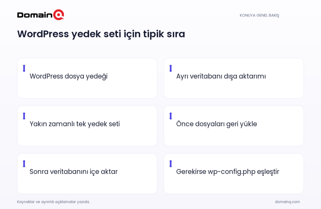 WordPress yedek seti için tipik sıra: WordPress dosya yedeği; Ayrı veritabanı dışa aktarımı; Yakın zamanlı tek yedek seti; Önce dosyaları geri yükle; Sonra veritabanını içe aktar; Gerekirse wp-config.php eşleştir