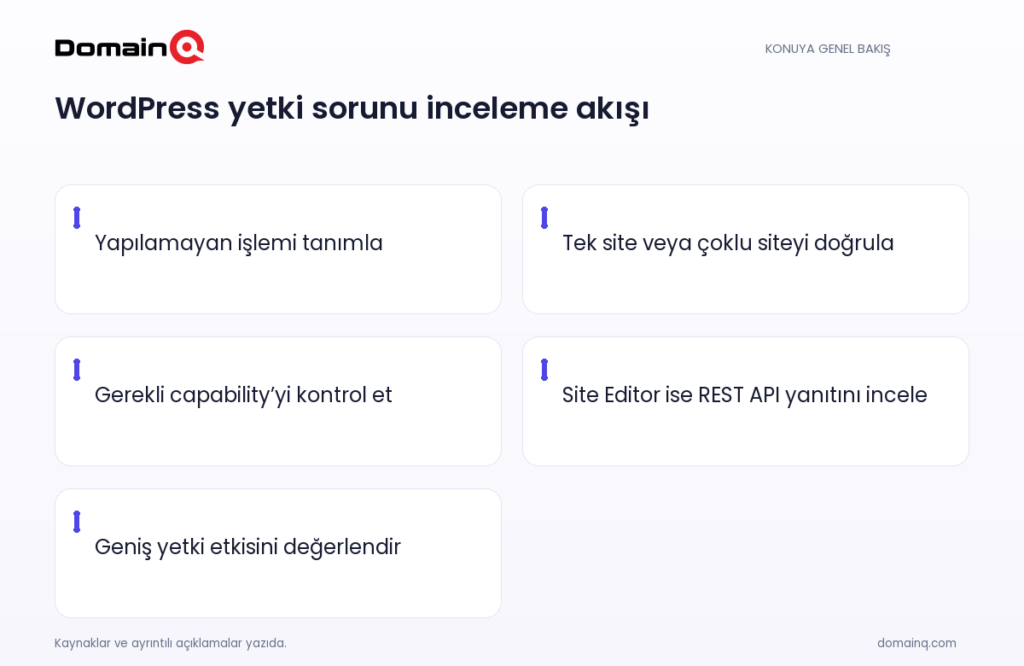 WordPress yetki sorunu inceleme akışı: Yapılamayan işlemi tanımla; Tek site veya çoklu siteyi doğrula; Gerekli capability’yi kontrol et; Site Editor ise REST API yanıtını incele; Geniş yetki etkisini değerlendir