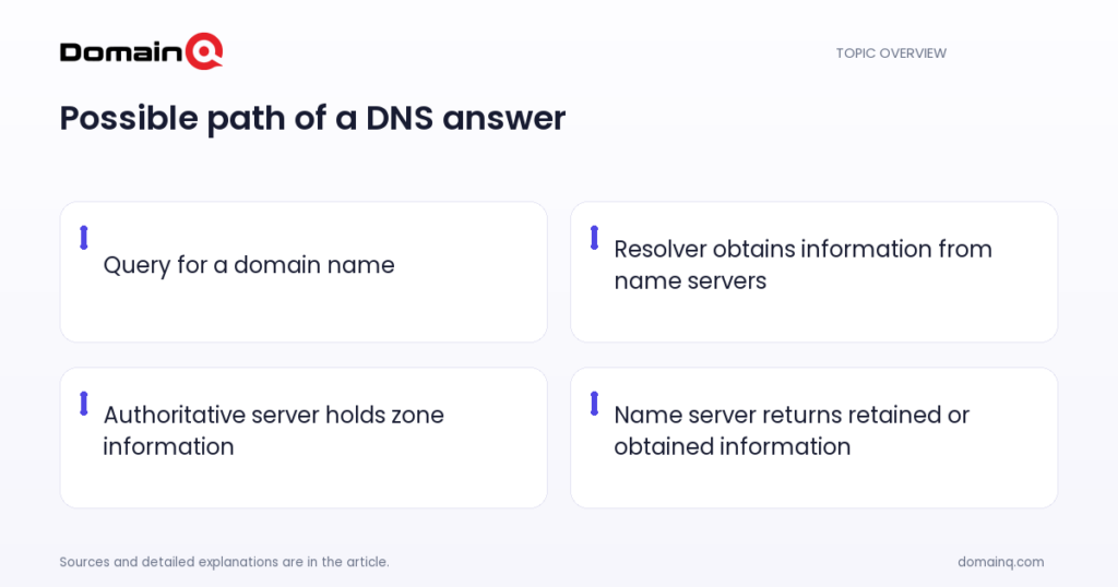Possible path of a DNS answer: Query for a domain name; Resolver obtains information from name servers; Authoritative server holds zone information; Name server returns retained or obtained information