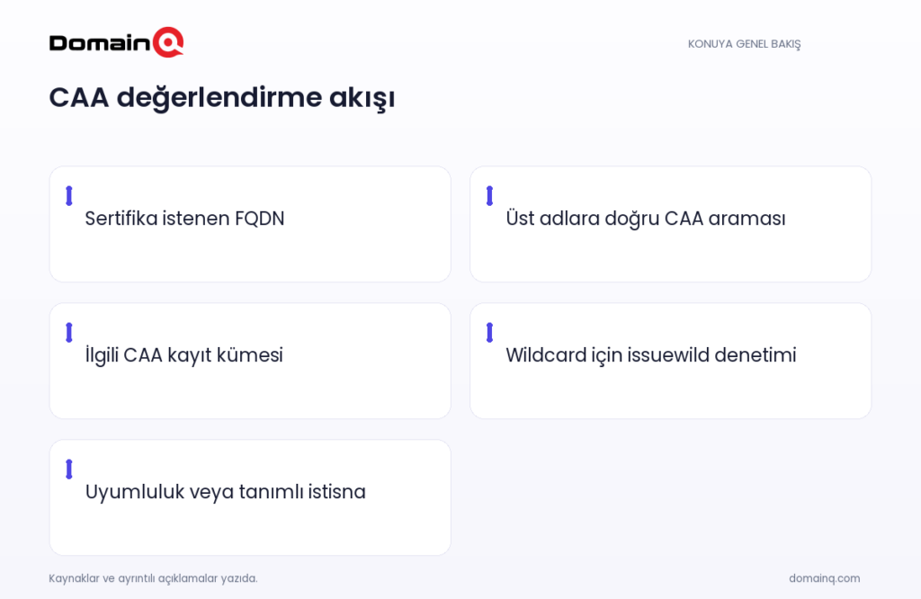 CAA değerlendirme akışı: Sertifika istenen FQDN; Üst adlara doğru CAA araması; İlgili CAA kayıt kümesi; Wildcard için issuewild denetimi; Uyumluluk veya tanımlı istisna