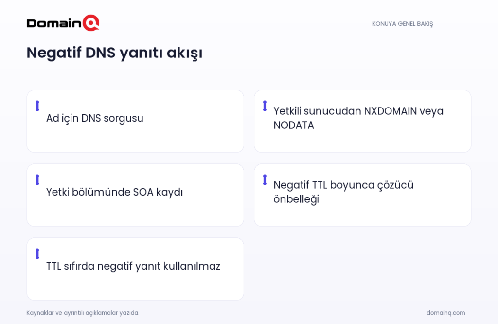 Negatif DNS yanıtı akışı: Ad için DNS sorgusu; Yetkili sunucudan NXDOMAIN veya NODATA; Yetki bölümünde SOA kaydı; Negatif TTL boyunca çözücü önbelleği; TTL sıfırda negatif yanıt kullanılmaz