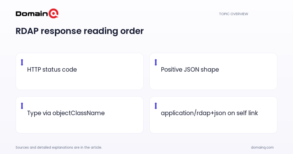 RDAP response reading order: HTTP status code; Positive JSON shape; Type via objectClassName; application/rdap+json on self link