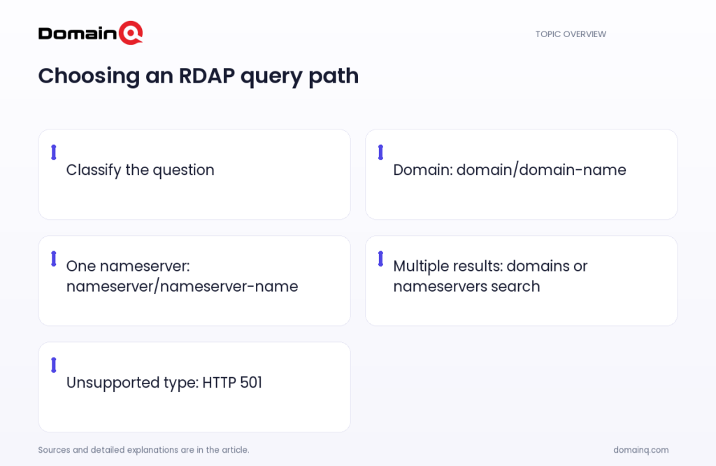 Choosing an RDAP query path: Classify the question; Domain: domain/domain-name; One nameserver: nameserver/nameserver-name; Multiple results: domains or nameservers search; Unsupported type: HTTP 501
