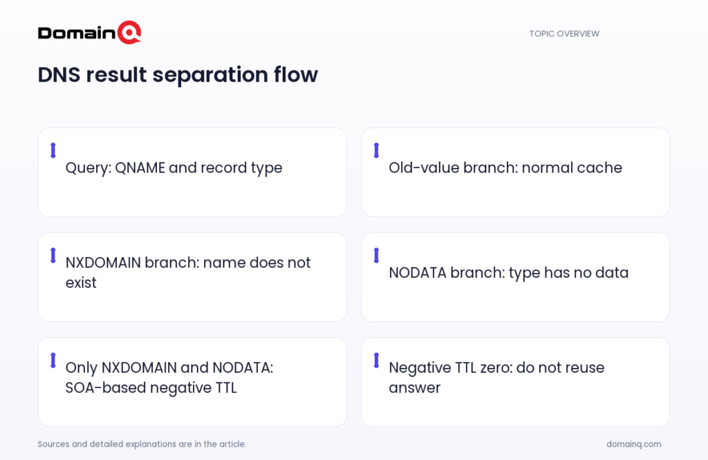 DNS result separation flow: Query: QNAME and record type; Old-value branch: normal cache; NXDOMAIN branch: name does not exist; NODATA branch: type has no data; Only NXDOMAIN and NODATA: SOA-based negative TTL; Negative TTL zero: do not reuse answer