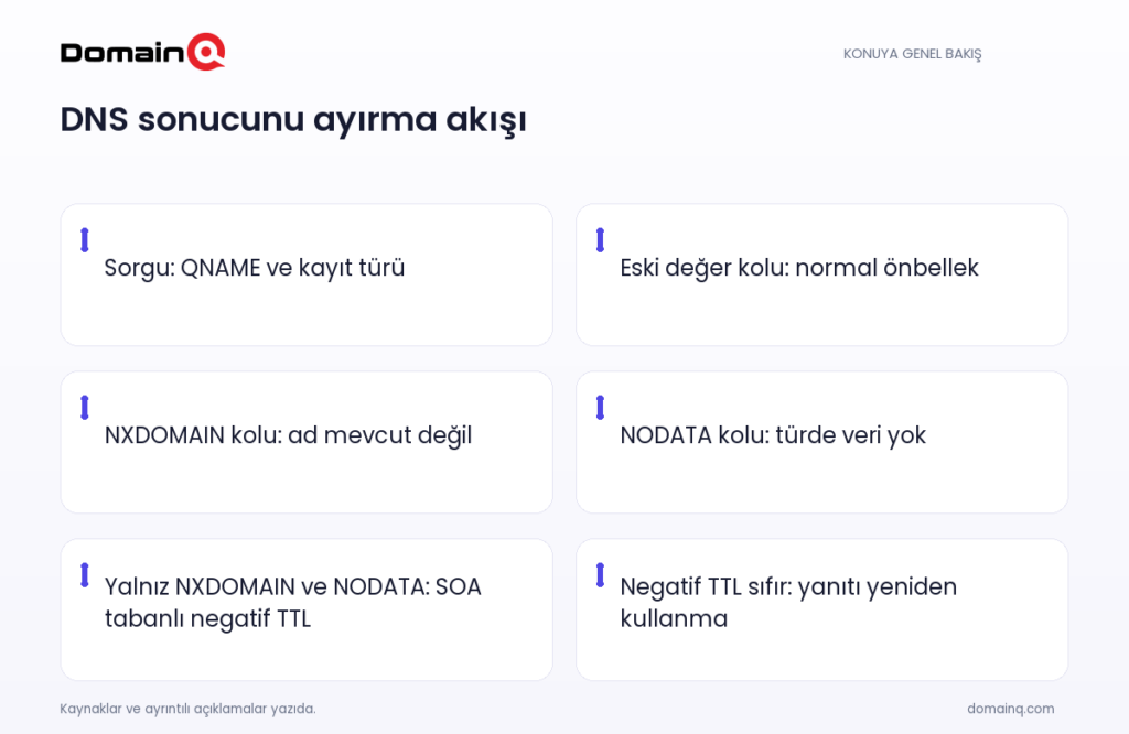 DNS sonucunu ayırma akışı: Sorgu: QNAME ve kayıt türü; Eski değer kolu: normal önbellek; NXDOMAIN kolu: ad mevcut değil; NODATA kolu: türde veri yok; Yalnız NXDOMAIN ve NODATA: SOA tabanlı negatif TTL; Negatif TTL sıfır: yanıtı yeniden kullanma