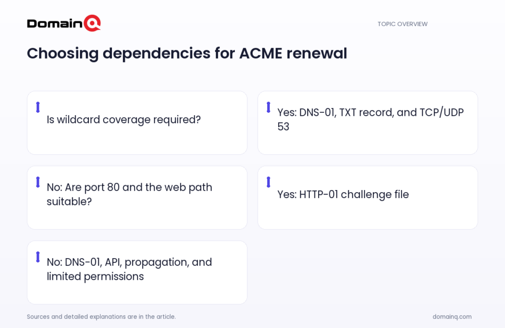Choosing dependencies for ACME renewal: Is wildcard coverage required?; Yes: DNS-01, TXT record, and TCP/UDP 53; No: Are port 80 and the web path suitable?; Yes: HTTP-01 challenge file; No: DNS-01, API, propagation, and limited permissions
