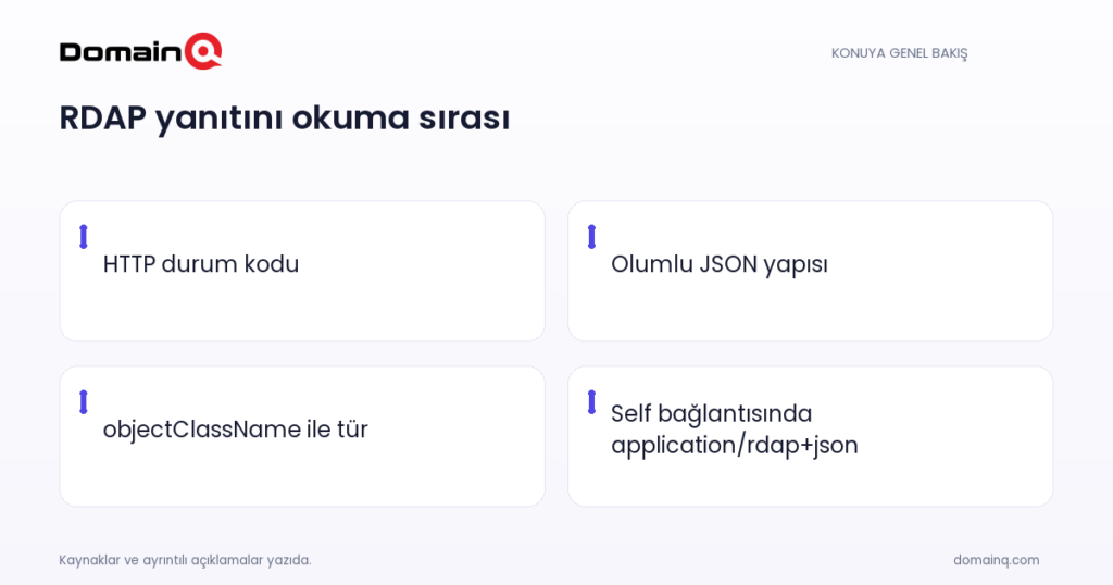 RDAP yanıtını okuma sırası: HTTP durum kodu; Olumlu JSON yapısı; objectClassName ile tür; Self bağlantısında application/rdap+json