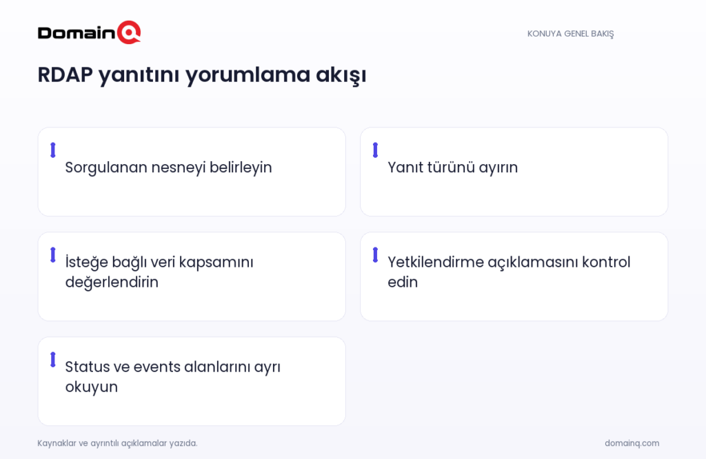 RDAP yanıtını yorumlama akışı: Sorgulanan nesneyi belirleyin; Yanıt türünü ayırın; İsteğe bağlı veri kapsamını değerlendirin; Yetkilendirme açıklamasını kontrol edin; Status ve events alanlarını ayrı okuyun