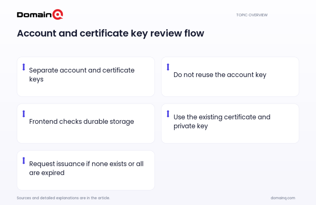 Account and certificate key review flow: Separate account and certificate keys; Do not reuse the account key; Frontend checks durable storage; Use the existing certificate and private key; Request issuance if none exists or all are expired