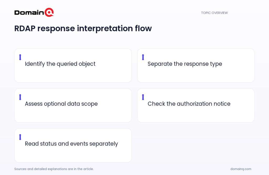 RDAP response interpretation flow: Identify the queried object; Separate the response type; Assess optional data scope; Check the authorization notice; Read status and events separately