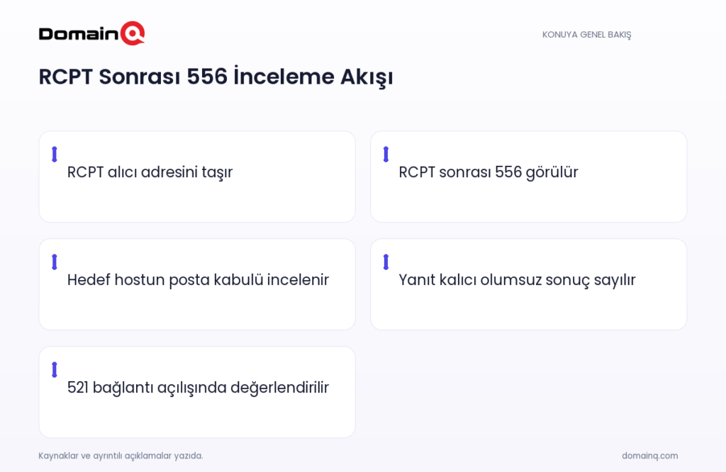 RCPT Sonrası 556 İnceleme Akışı: RCPT alıcı adresini taşır; RCPT sonrası 556 görülür; Hedef hostun posta kabulü incelenir; Yanıt kalıcı olumsuz sonuç sayılır; 521 bağlantı açılışında değerlendirilir