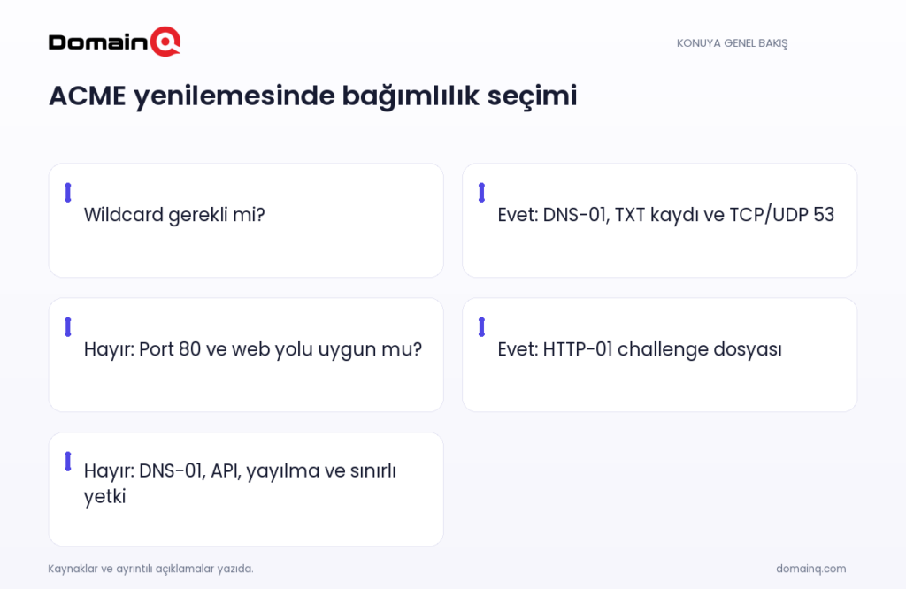 ACME yenilemesinde bağımlılık seçimi: Wildcard gerekli mi?; Evet: DNS-01, TXT kaydı ve TCP/UDP 53; Hayır: Port 80 ve web yolu uygun mu?; Evet: HTTP-01 challenge dosyası; Hayır: DNS-01, API, yayılma ve sınırlı yetki