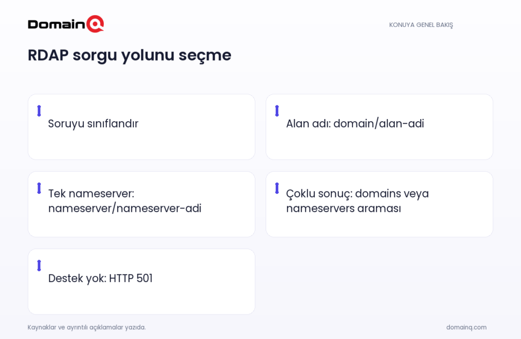 RDAP sorgu yolunu seçme: Soruyu sınıflandır; Alan adı: domain/alan-adi; Tek nameserver: nameserver/nameserver-adi; Çoklu sonuç: domains veya nameservers araması; Destek yok: HTTP 501