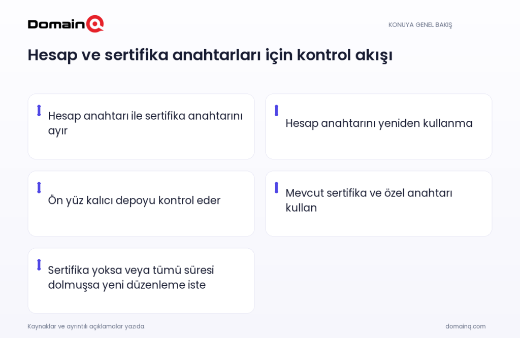 Hesap ve sertifika anahtarları için kontrol akışı: Hesap anahtarı ile sertifika anahtarını ayır; Hesap anahtarını yeniden kullanma; Ön yüz kalıcı depoyu kontrol eder; Mevcut sertifika ve özel anahtarı kullan; Sertifika yoksa veya tümü süresi dolmuşsa yeni düzenleme iste